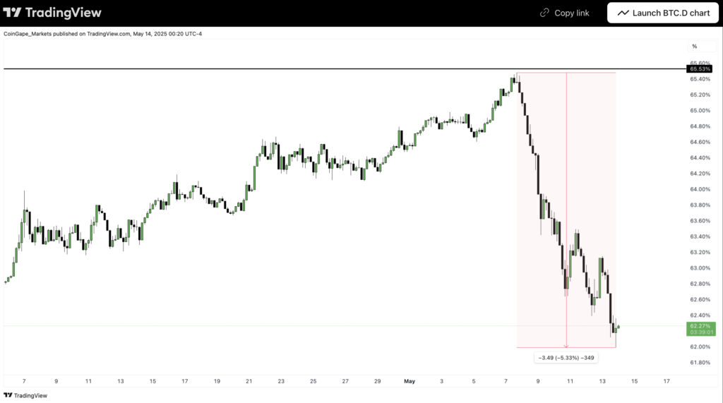 نمودار دامیننس بیت کوین - منبع: TradingView